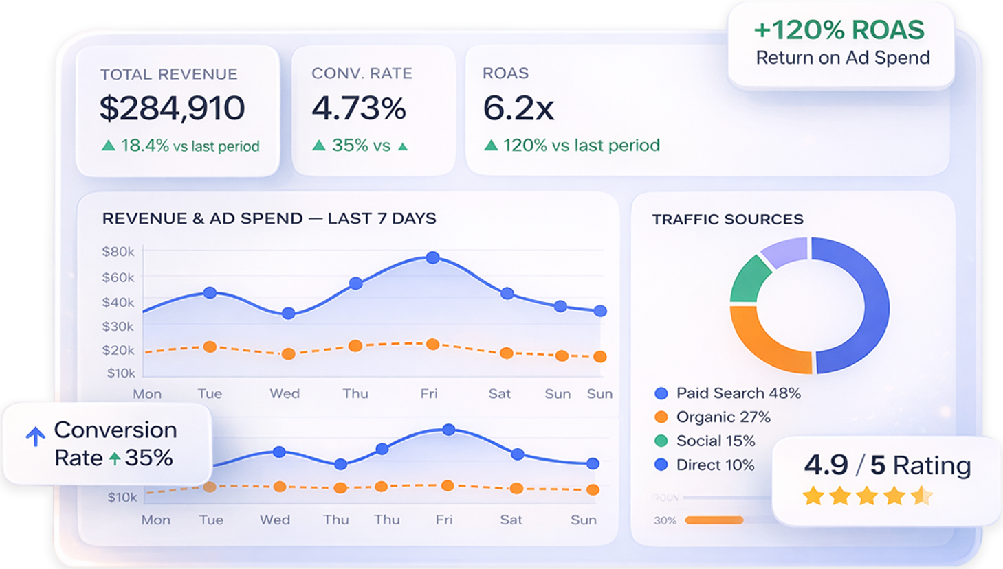 Google Analytics dashboard with ads performance graph, conversion funnel, and ROAS metrics