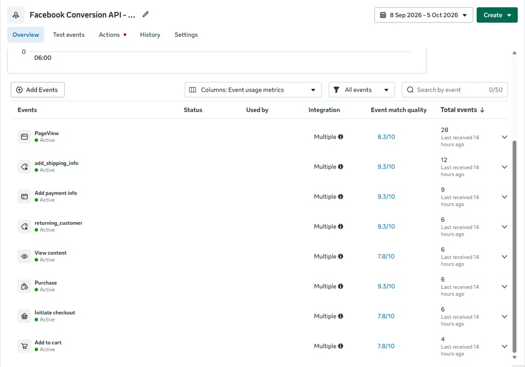 Facebook Event Match Quality 9.3 out of 10 for Purchase conversion